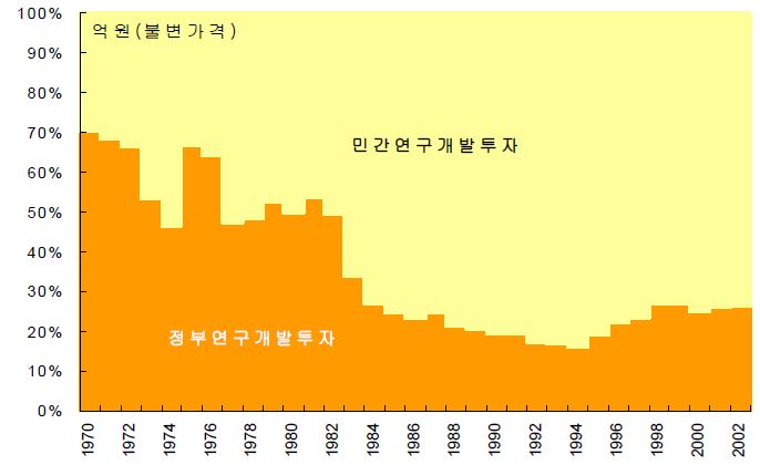 [그림 2-3] 총 연구개발투자의 정부-민간 부담률