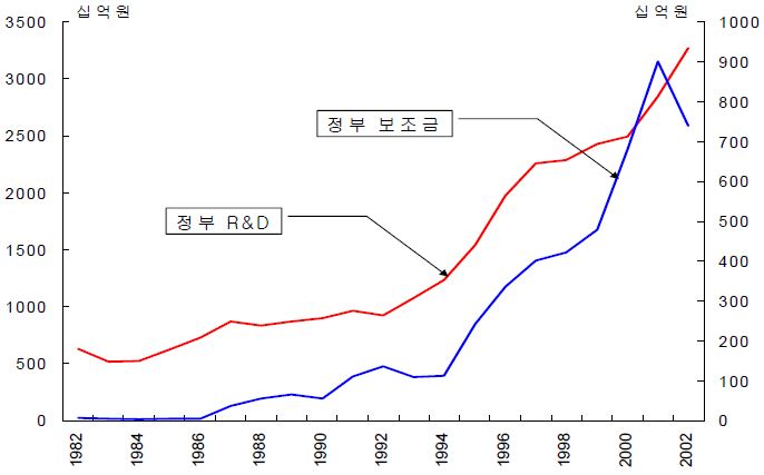 [그림 2-4] 정부 R&D와 보조금 추이