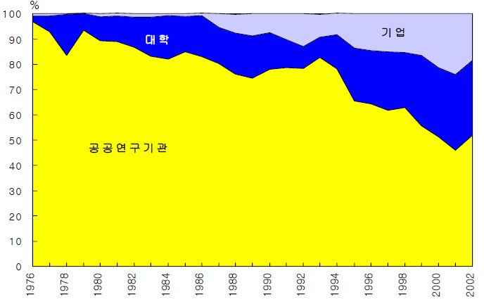 [그림 2-5] 정부 연구개발투자의 배분 추이