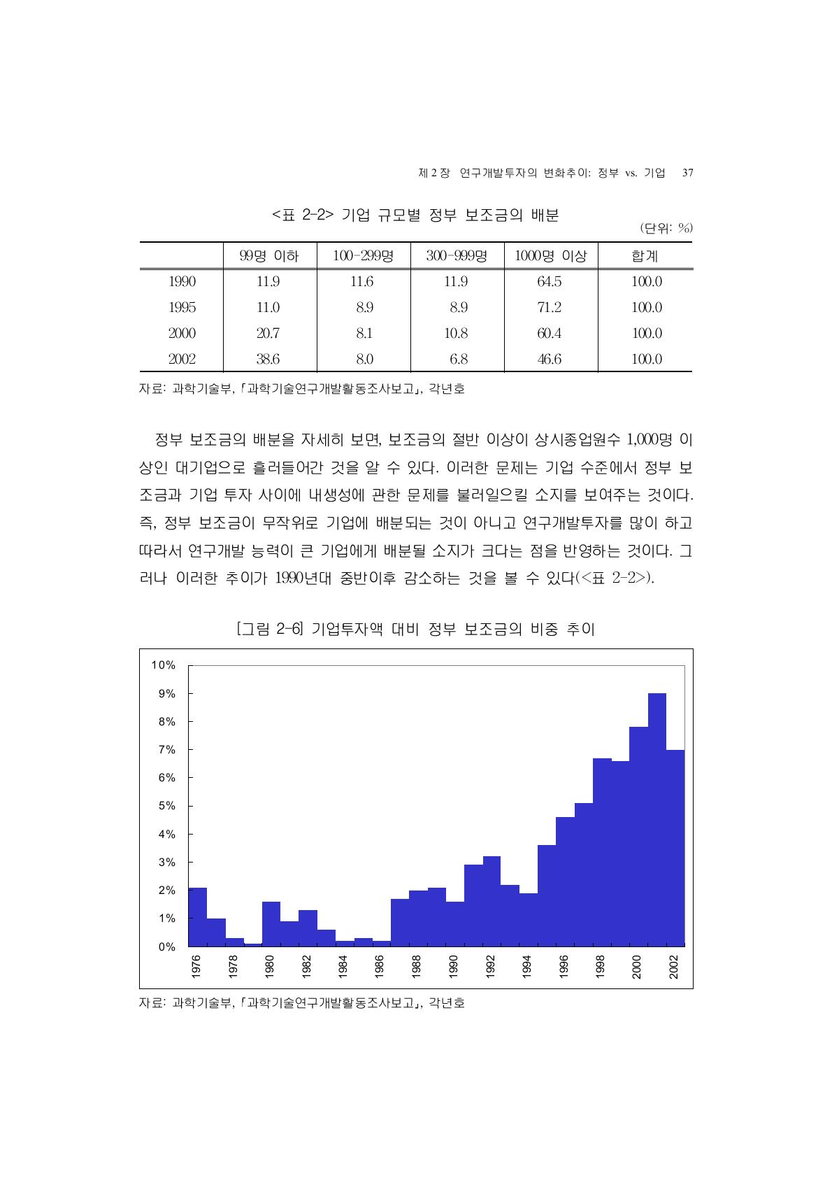 기업 규모별 정부 보조금의 배분