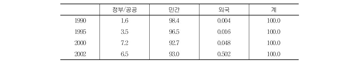 재원별 기업 연구개발투자 추이