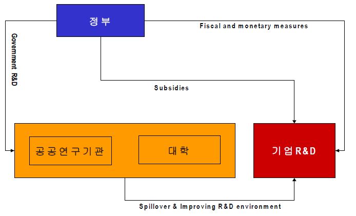 [그림 3-1] 정부의 정책수단과 기업 연구개발투자