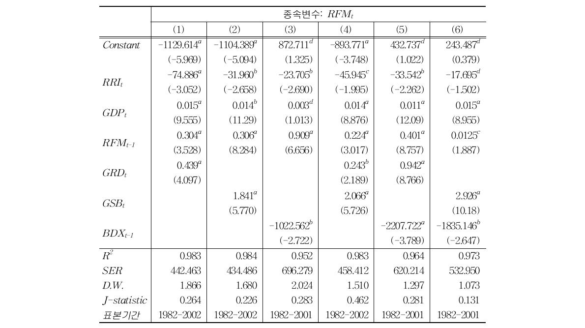 정부 R&D와 보조금이 기업 연구개발투자에 미치는 영향