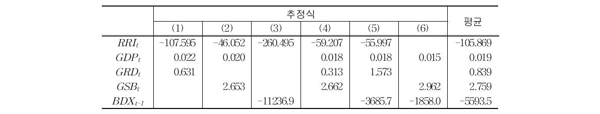 장기 한계효과