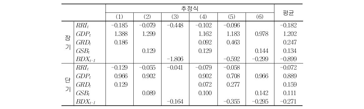 각 변수에 대한 장․단기 탄력성