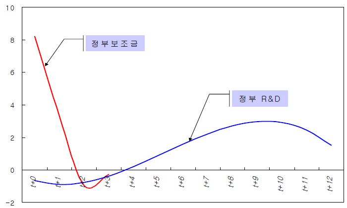 [그림 4-2] 정부 R&D와 보조금의 동태효과