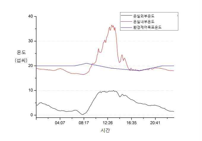 2015년 01월 19일 온실 내·외부 온도