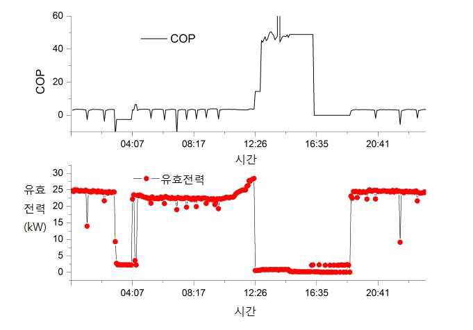 2015년 01월 19일 COP와 유효전력