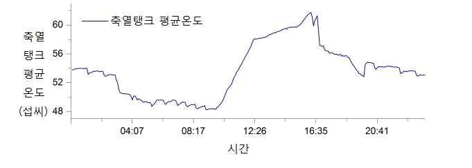 2015년 01월 19일 축열탱크 평균온도