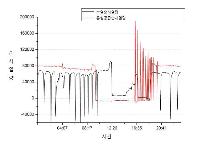 2015년 01월 19일 순시 축열·온실공급 열량