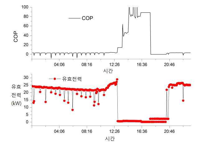 2015년 01월 20일 COP와 유효전력