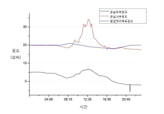 2015년 01월 27일 온실 내·외부 온도