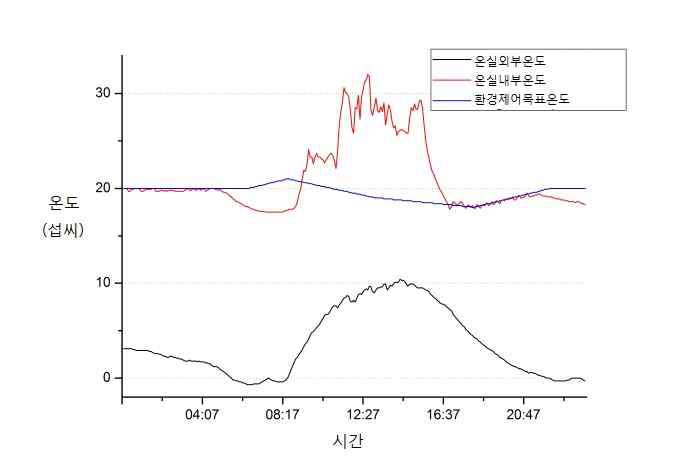 2015년 02월 06일 온실 내·외부 온도