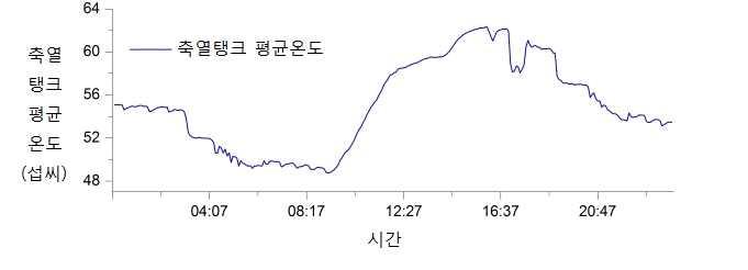 2015년 02월 06일 축열탱크 평균온도