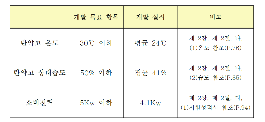 기술개발 결과