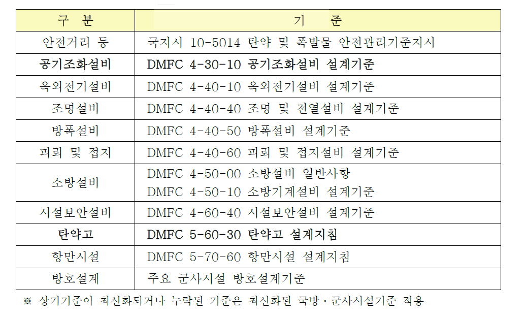 탄약시설 및 탄약관련 장비류 등에 관한 안전기준