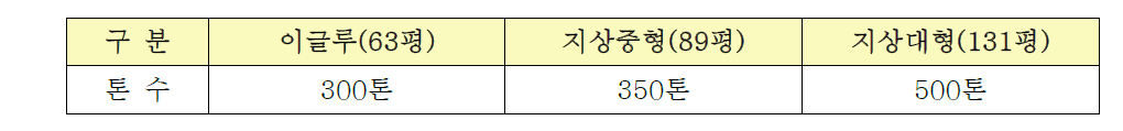 탄약고 형태/평형별 저장능력 기준