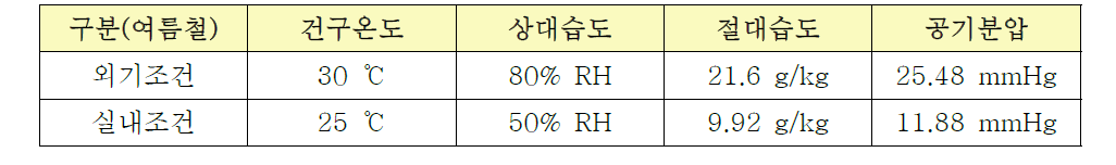 표준 63평형 이글루 탄약고