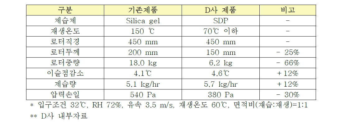 제습제에 따른 제습로터 성능비교