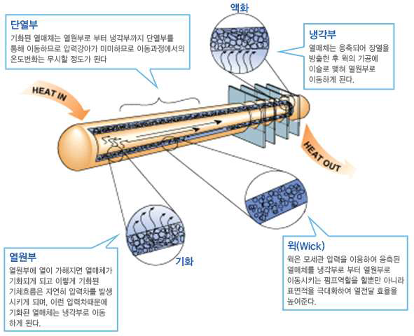 히트파이프 작동원리