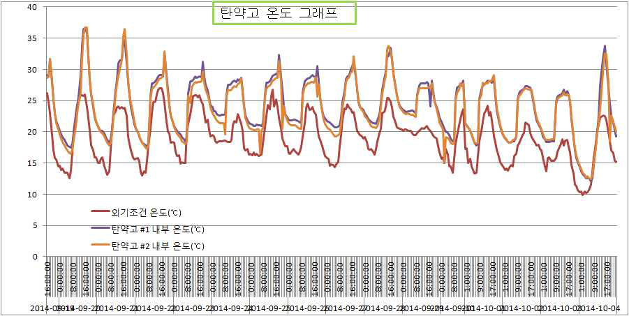 온도 그래프