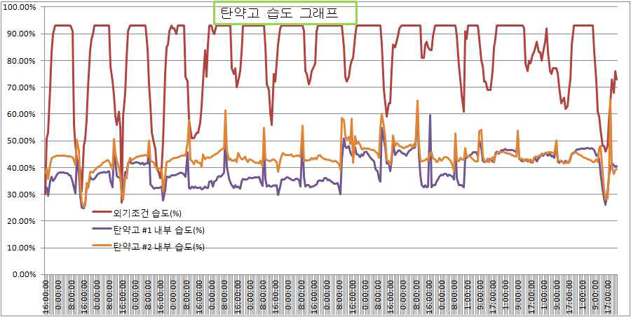 습도 그래프