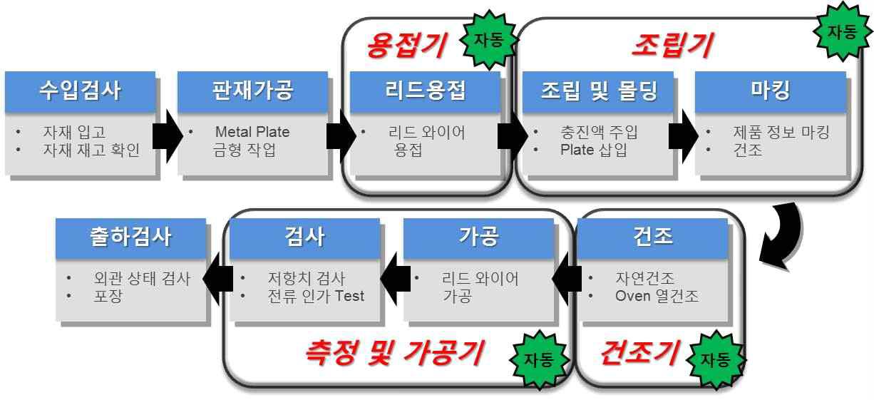 개선 공정 구조