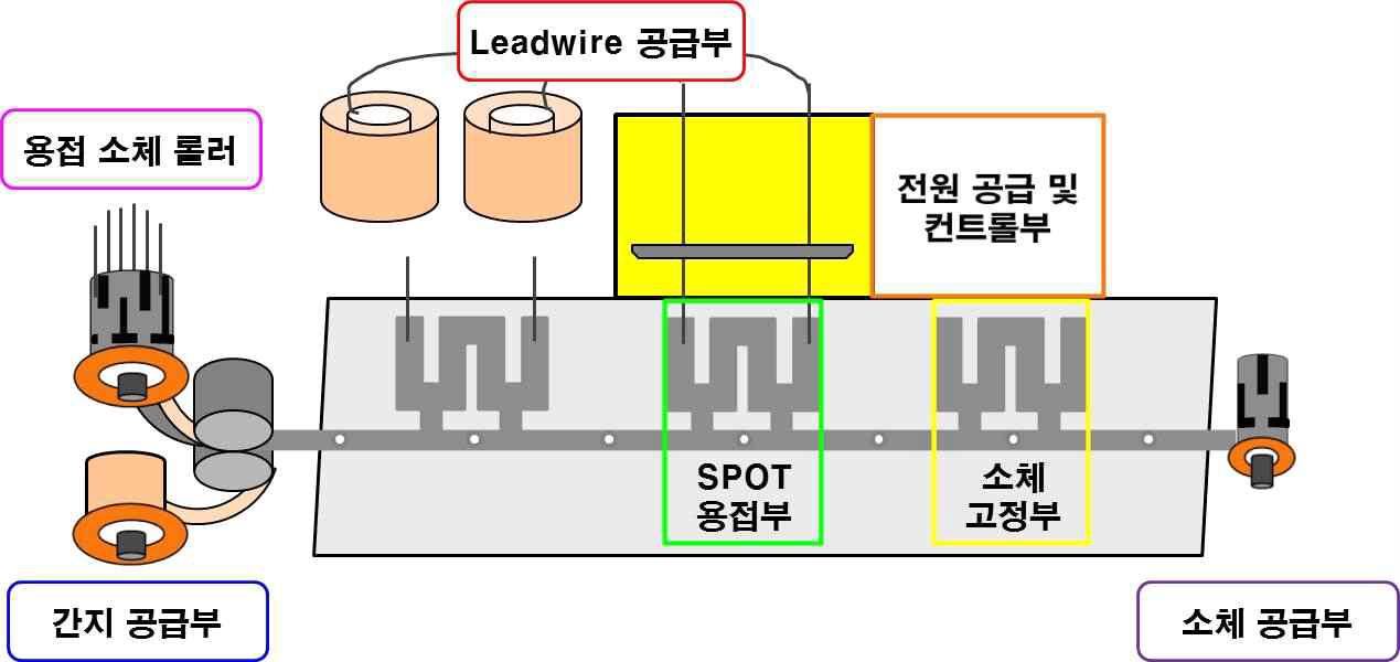 개선된 용접기 작동 설명