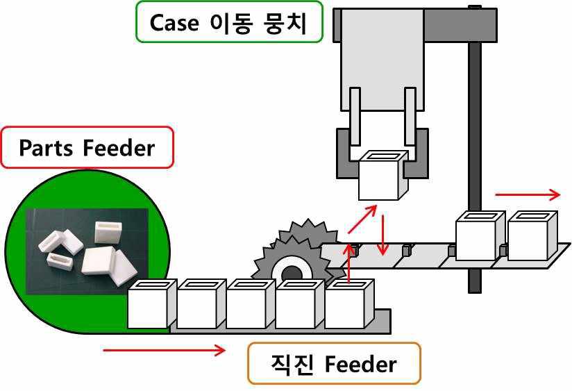 Case 공급부 작동 방법