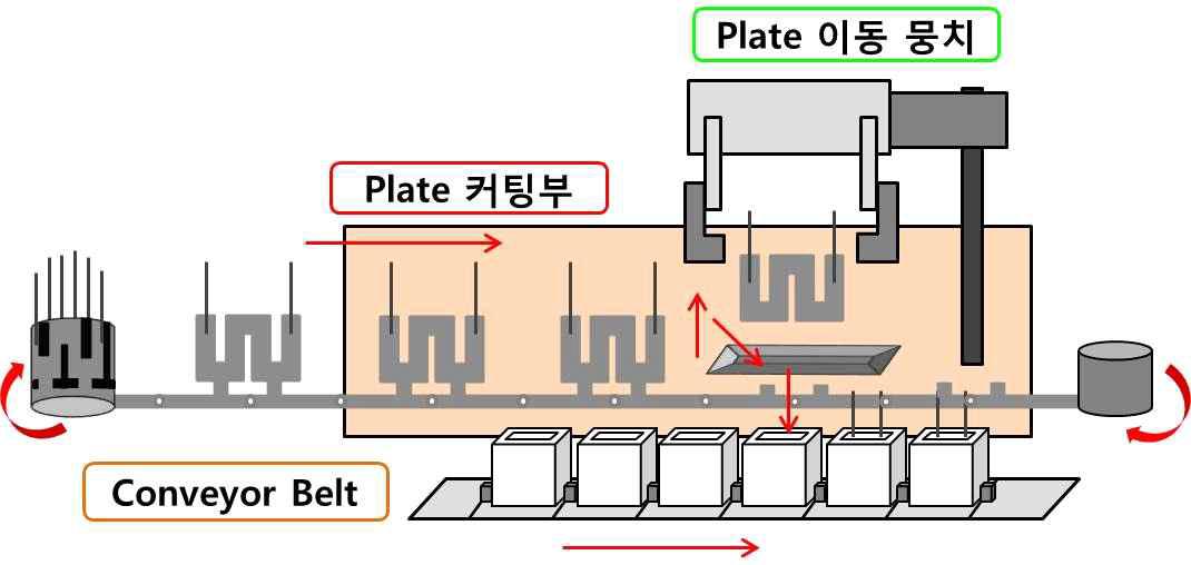 Metal Plate 소체 공급부 작동 방법