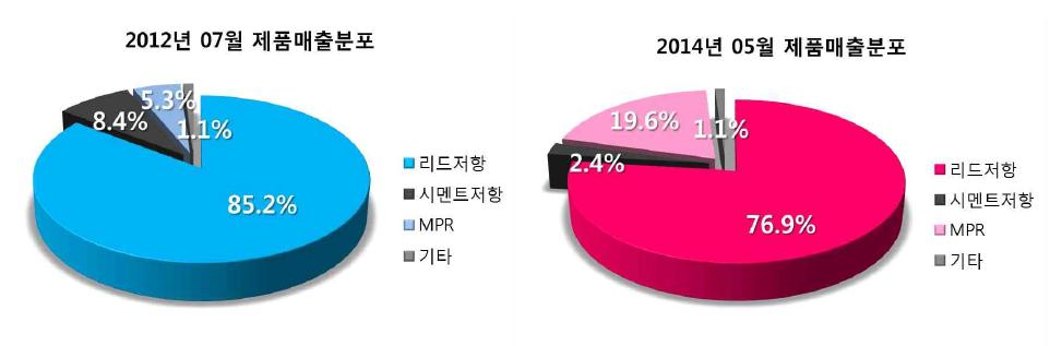 제품 매출 분포 비교표