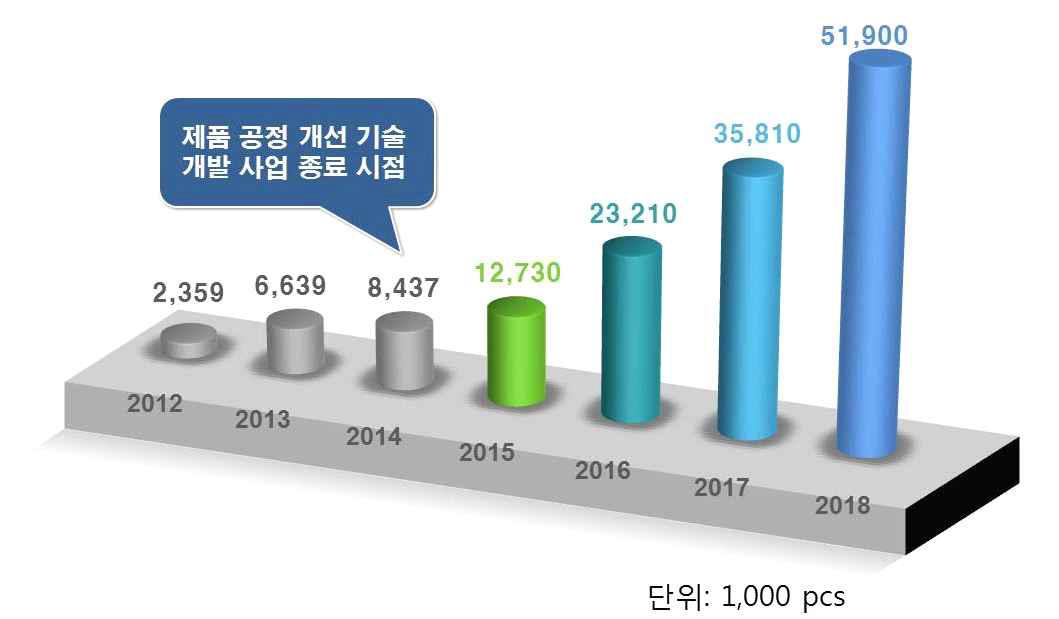 MPR 예상 판매 수량 추이