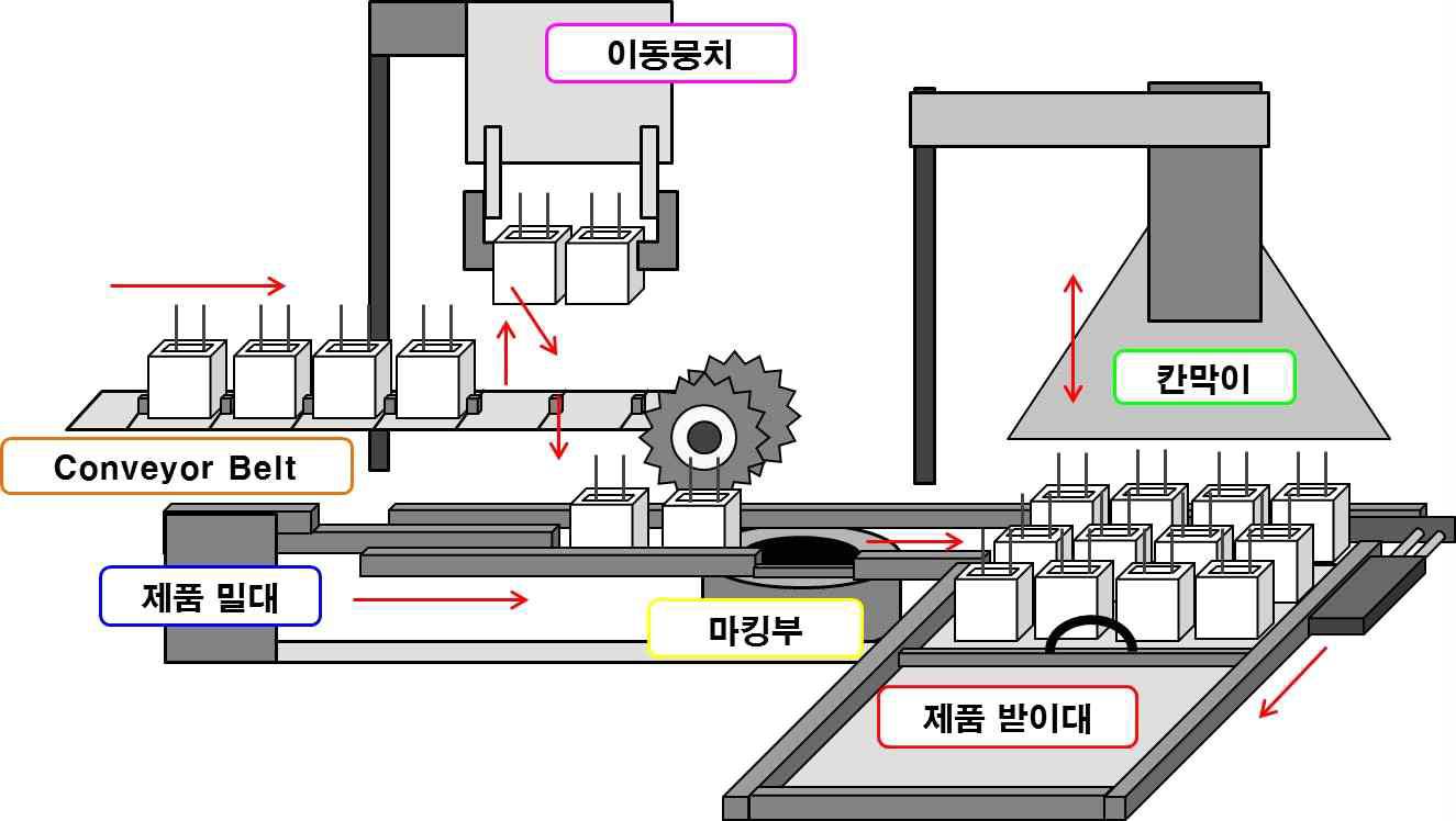 마킹부 및 제품 정열부 작동 방법