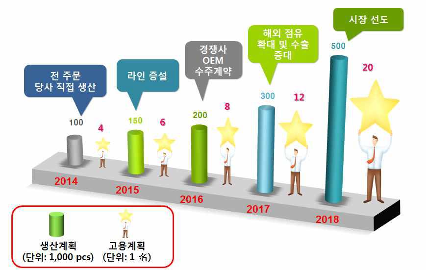 생산계획 및 고용계획