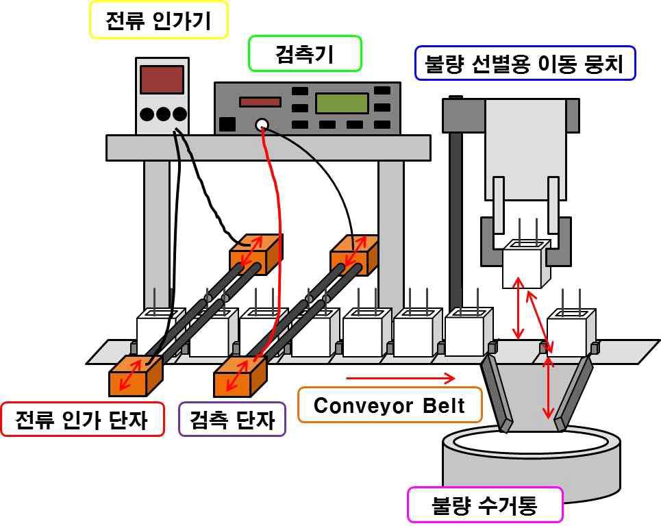 전류 인가 및 검측부 작동 방법