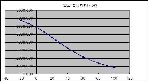 온도-합성저항 테이블