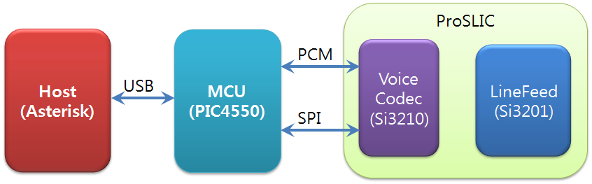 SLIC 시스템 연동 구조