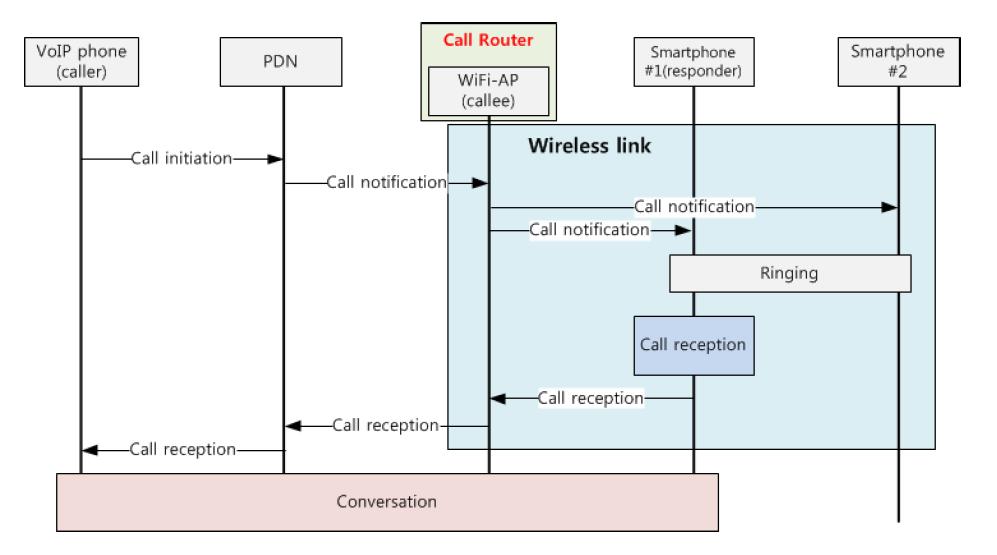 Call Routing Program Flow chart