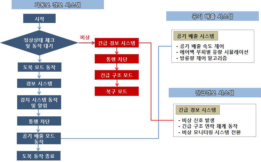 가동보 경보시스템의 특허출원 방향 설정