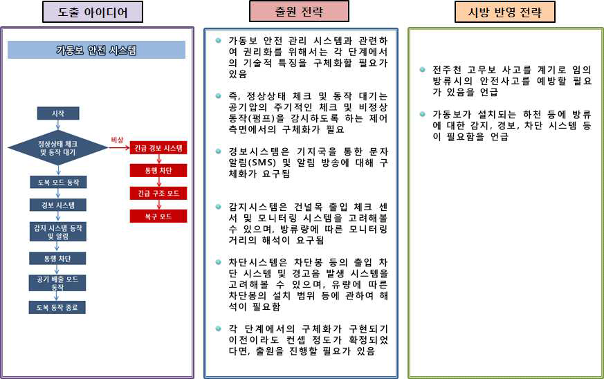 경보시스템의 출원 전략 수립