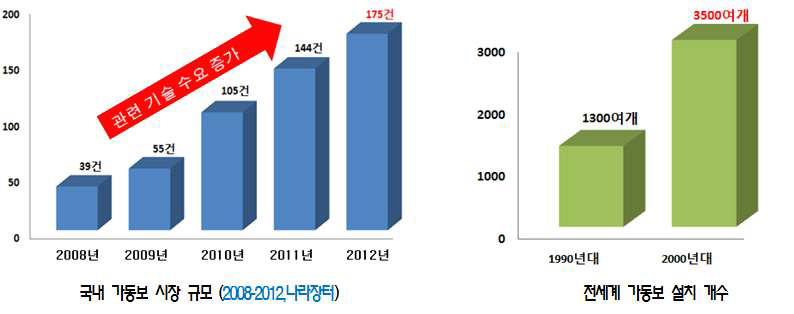 가동보 설치 사업의 증가 추세