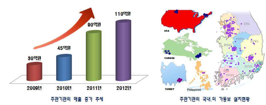 주관의 국내 ․ 외 가동보 설치 현황