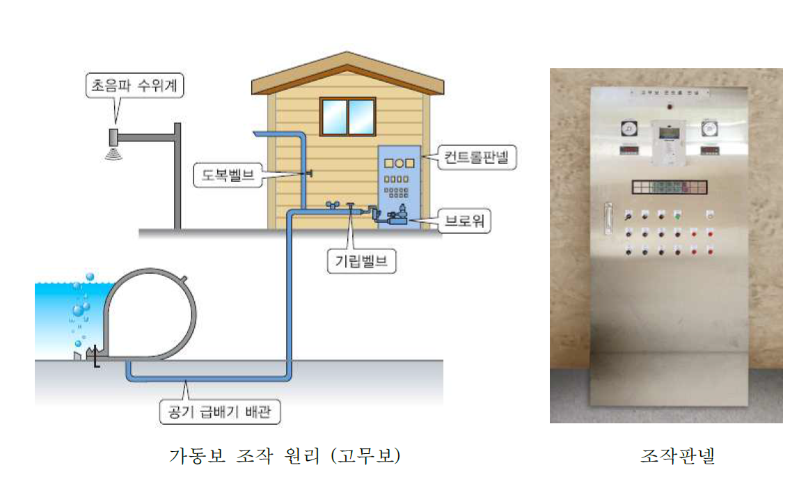 기존의 가동보 조작시스템 (단순한 기립 및 도복 조작 기능)