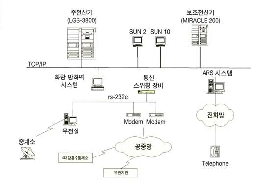 한강홍수통제소의 전산장비 구성도