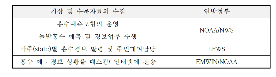 미국의 홍수 예․ 경보 담당기관