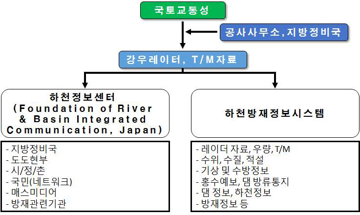일본 하천정보 흐름도
