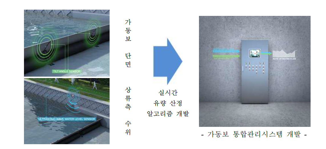 가동보 방류량 산정 기법 개발 구상도