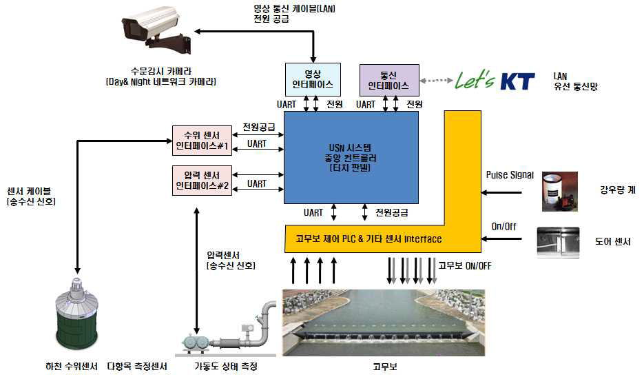 가동보 방류 제어시스템 개발 구상도