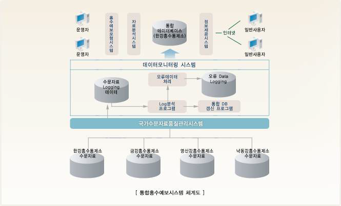 통합홍수예보시스템 체계도