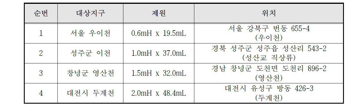 가동보 방류 실험을 위한 최종 선정 대상지구